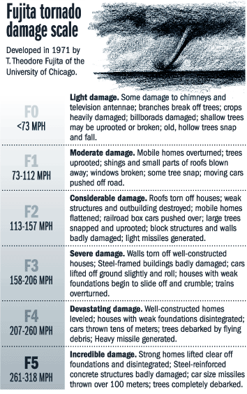 The Fujita Scale
