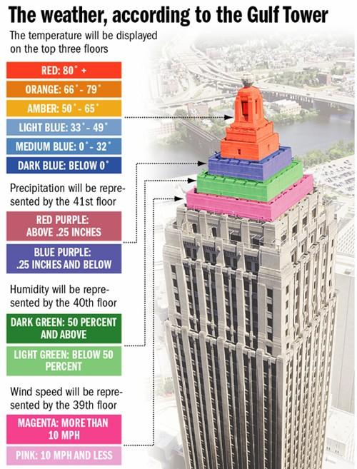 The Gulf Tower Weather Forecast Chart
Courtesy of the Post-Gazette.