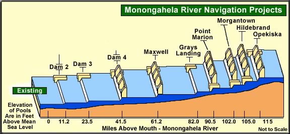 Graphic of Monongahela
River Lock and Dam System